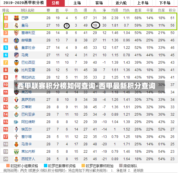 西甲联赛积分榜如何盘问-西甲最新积分盘问